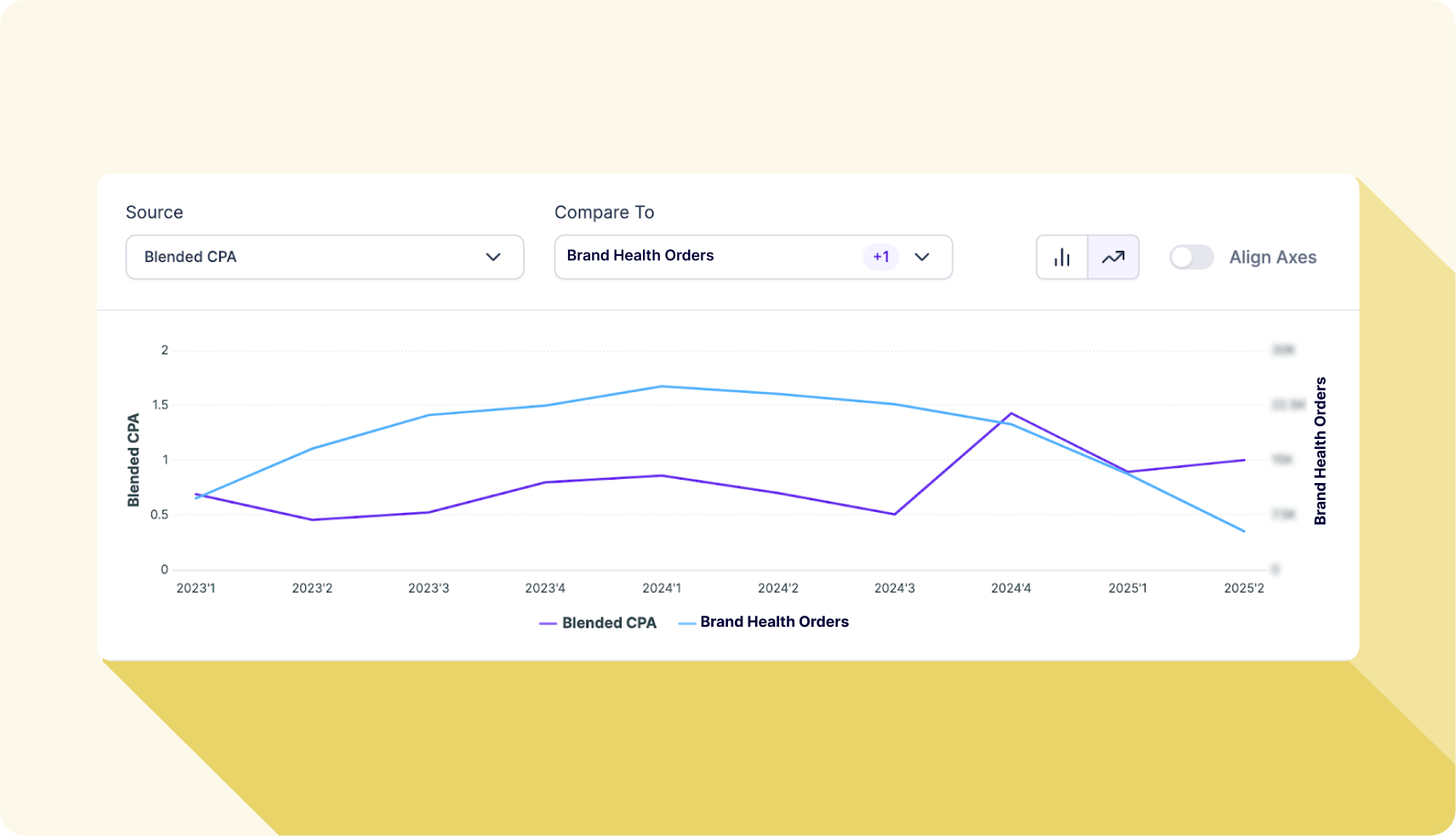 Brand Health inversely related to Blended CPA