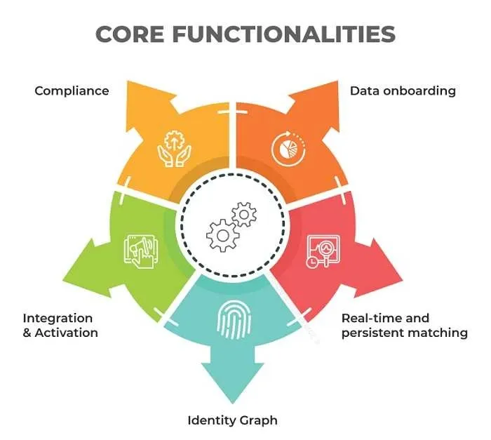 Core Components of Identity Resolution 7d755e87d5 - Lifesight