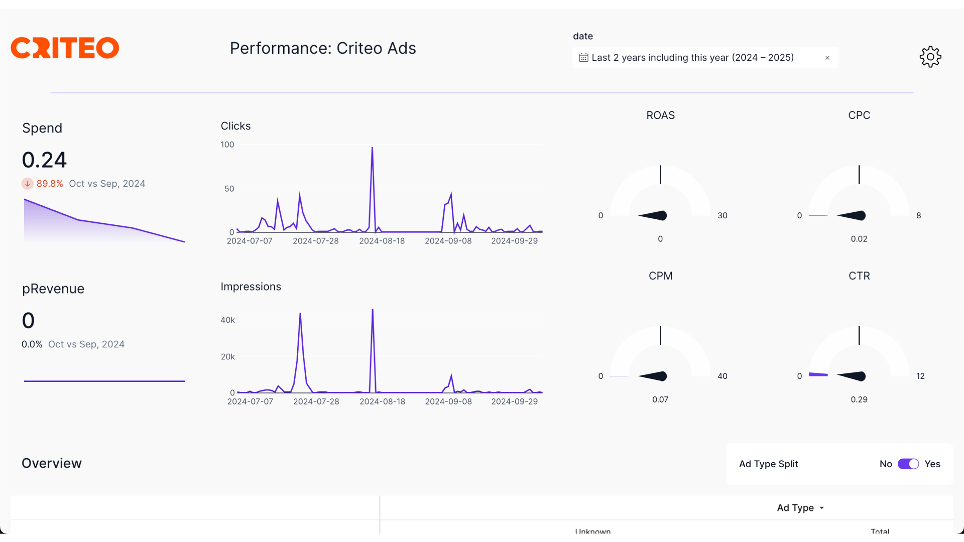 Criteo Ads Dashboard