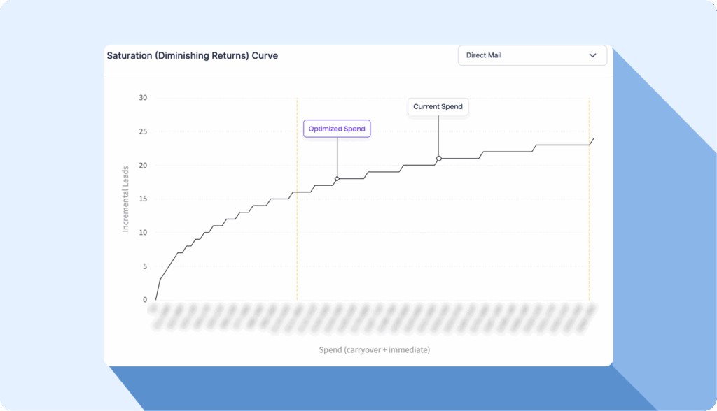Direct Mail: The Saturation Point