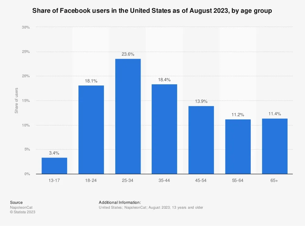 Distribution of Facebook users in the US as of August 2023 by age and gender aae444353b - Lifesight