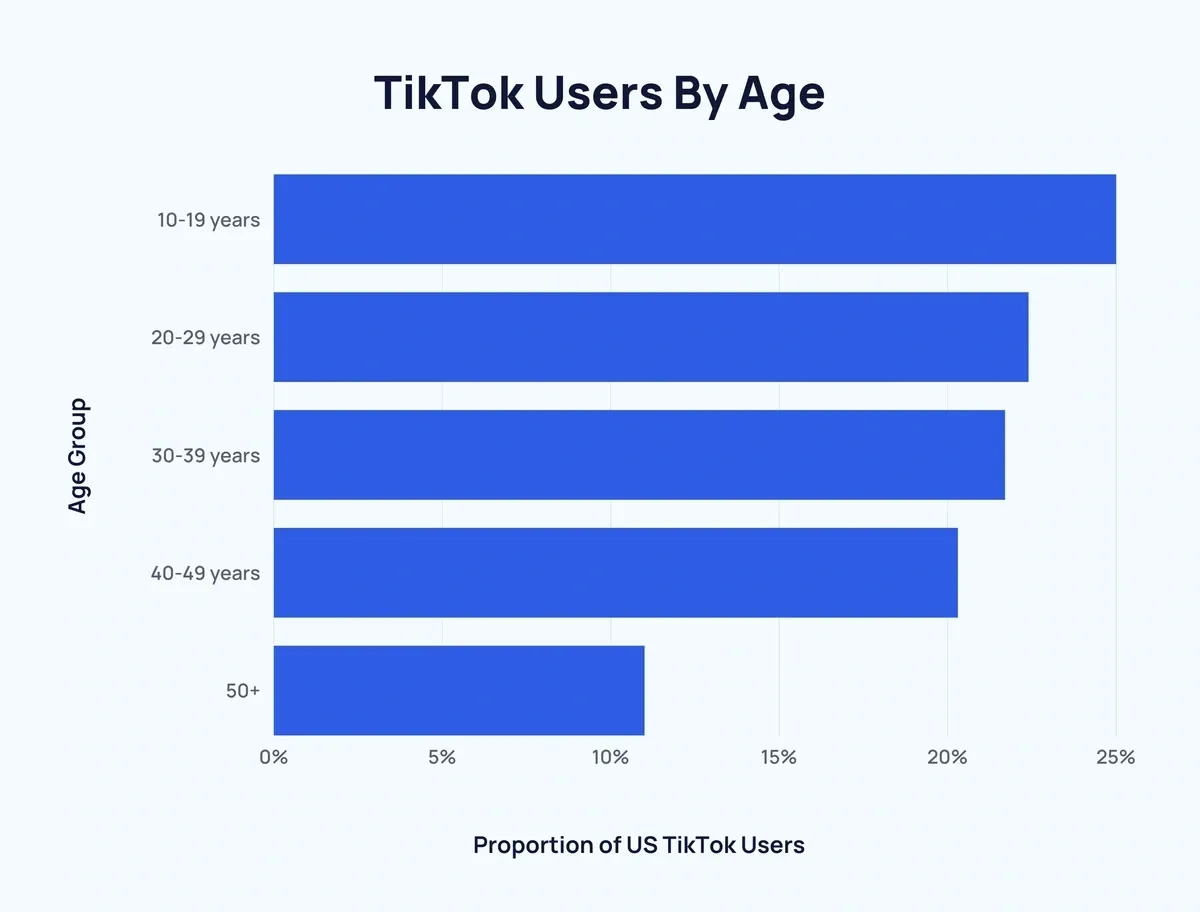 Distribution of Tiktok users in the US as of 2023 by age and gender 63d3c1f194 - Lifesight