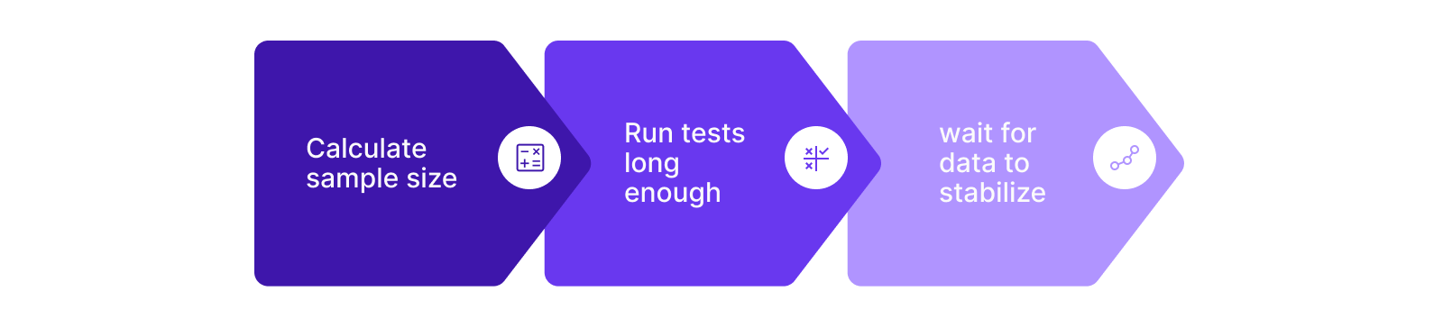 Ensure a Proper Sample Size and Duration