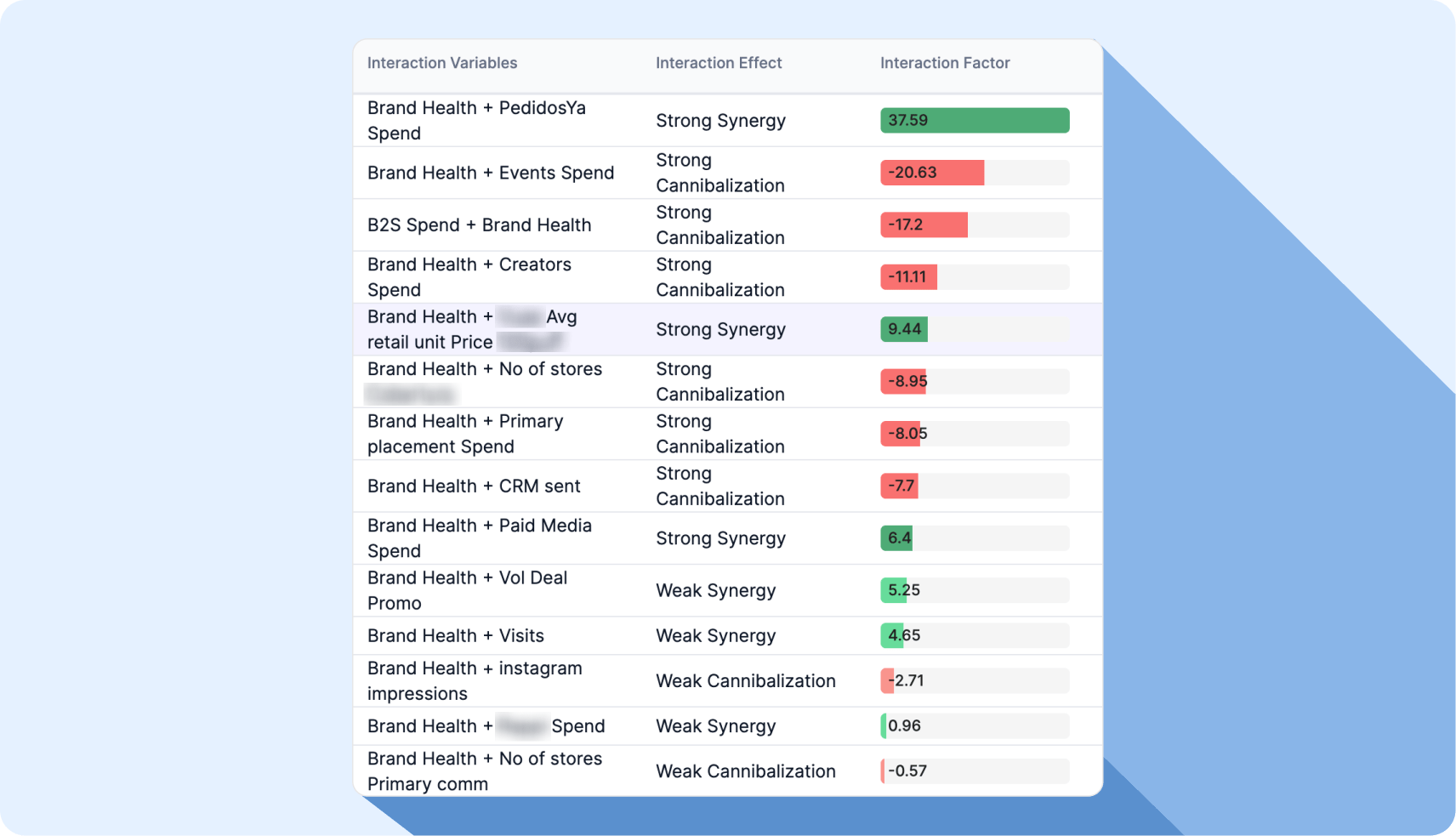 Establishing & Quantifying Interaction Effects