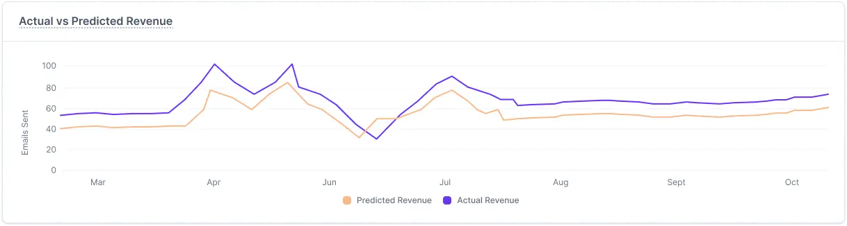 Evaluate Actual vs Predicted KP Is 3 c1480b3e8f - Lifesight