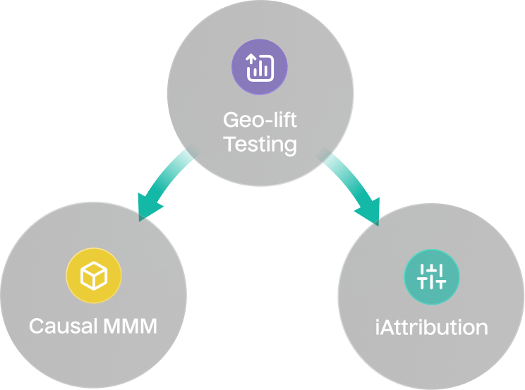 Geo-based incrementality testing Geo-based incrementality testing