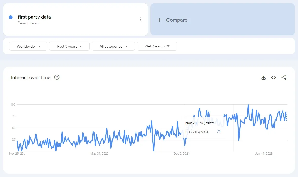 Google trends showing First Party Data search terms fd86700c69 - Lifesight