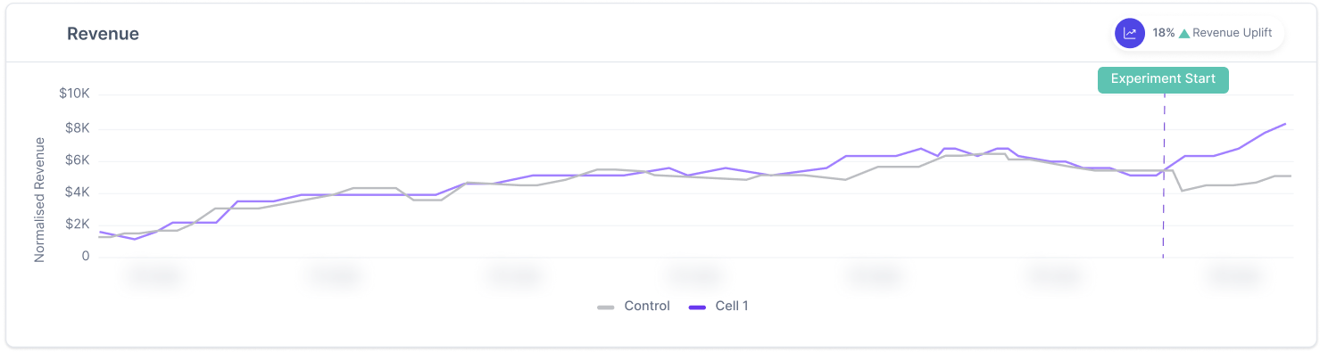 Holdout geo experiment results testing lift in revenue caused by Instagram as a channel