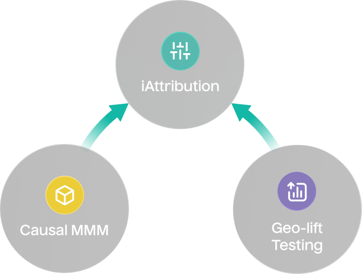 Incrementality Adjusted Attribution