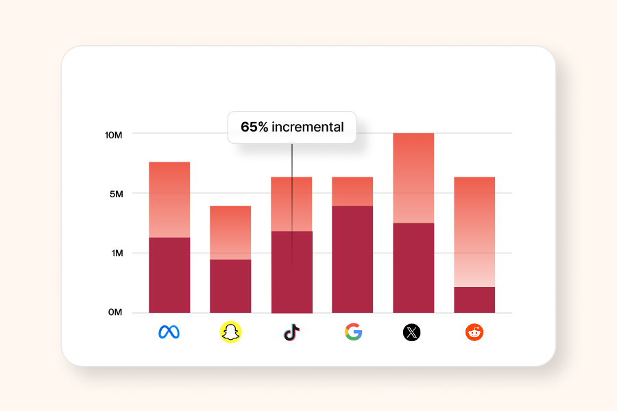 Incrementality‑based measurement