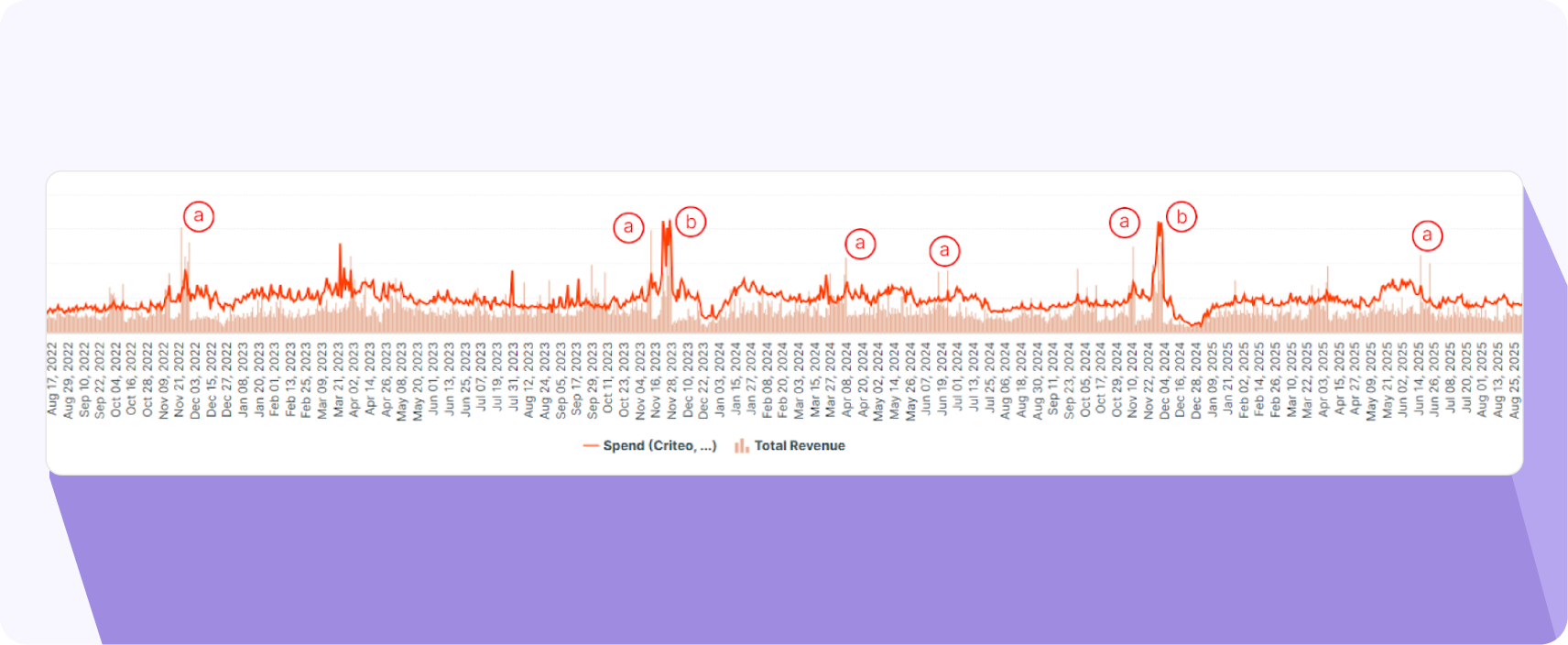 Inefficient budget allocation and forecasting