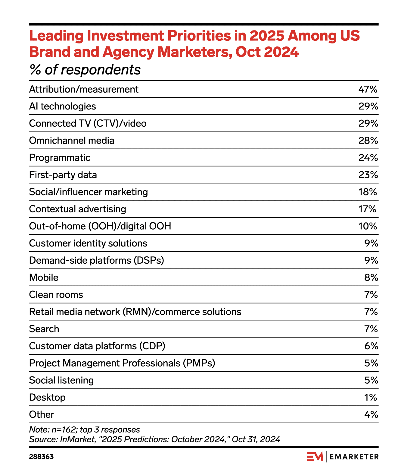 Leading Investment Priorities