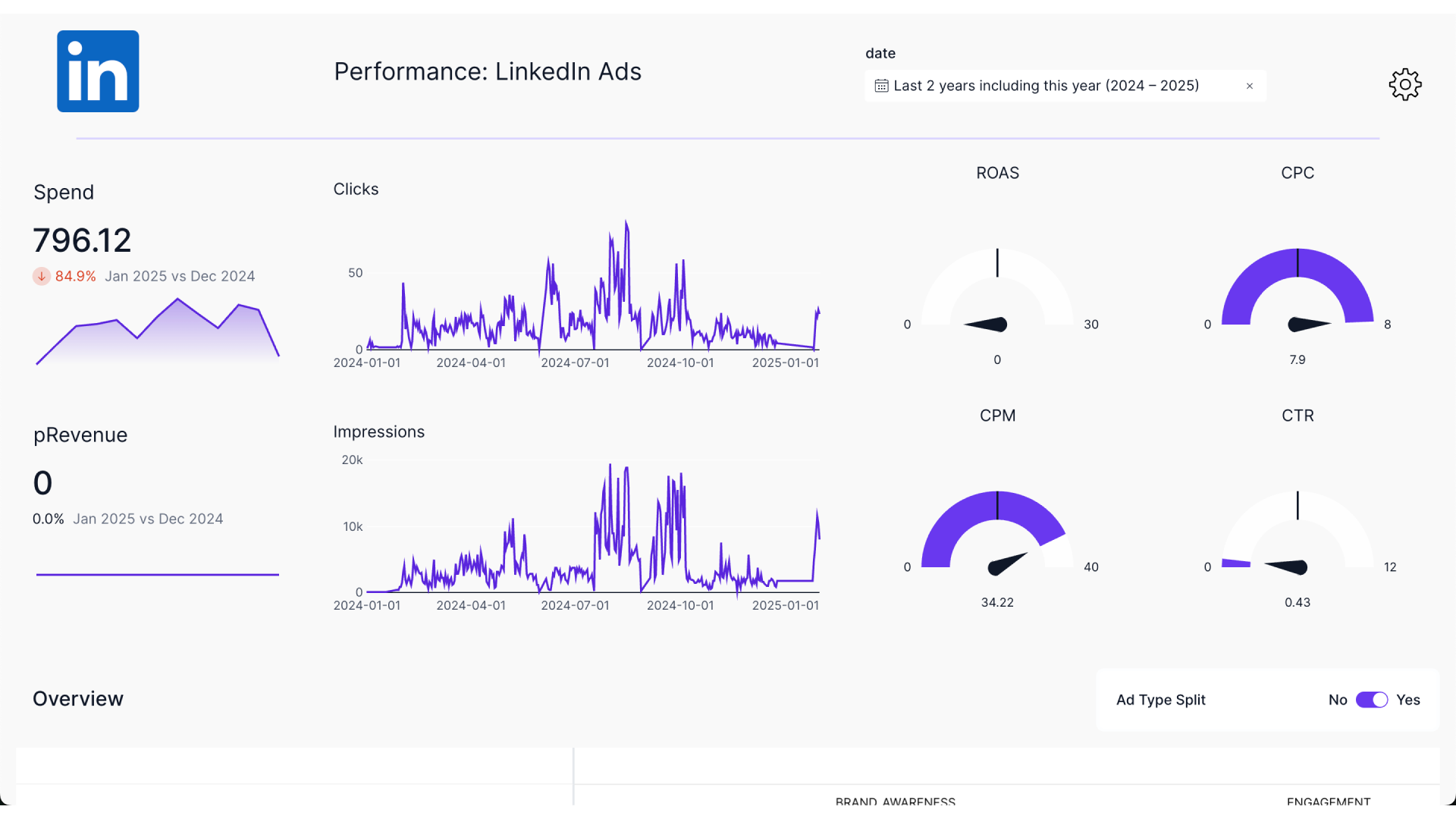 Linkedin Ads Dashboard