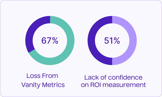 Loss from vanity metrics and lack of confidence on ROI measurement