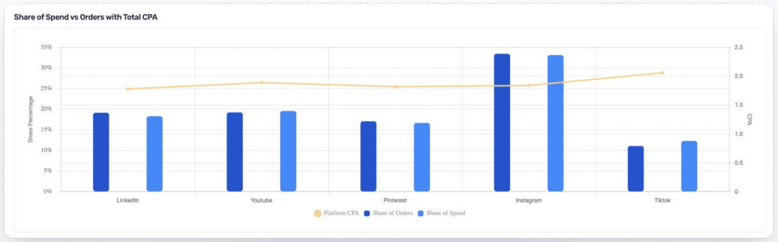 MMM model shows the share in ad spend and return for each paid channel