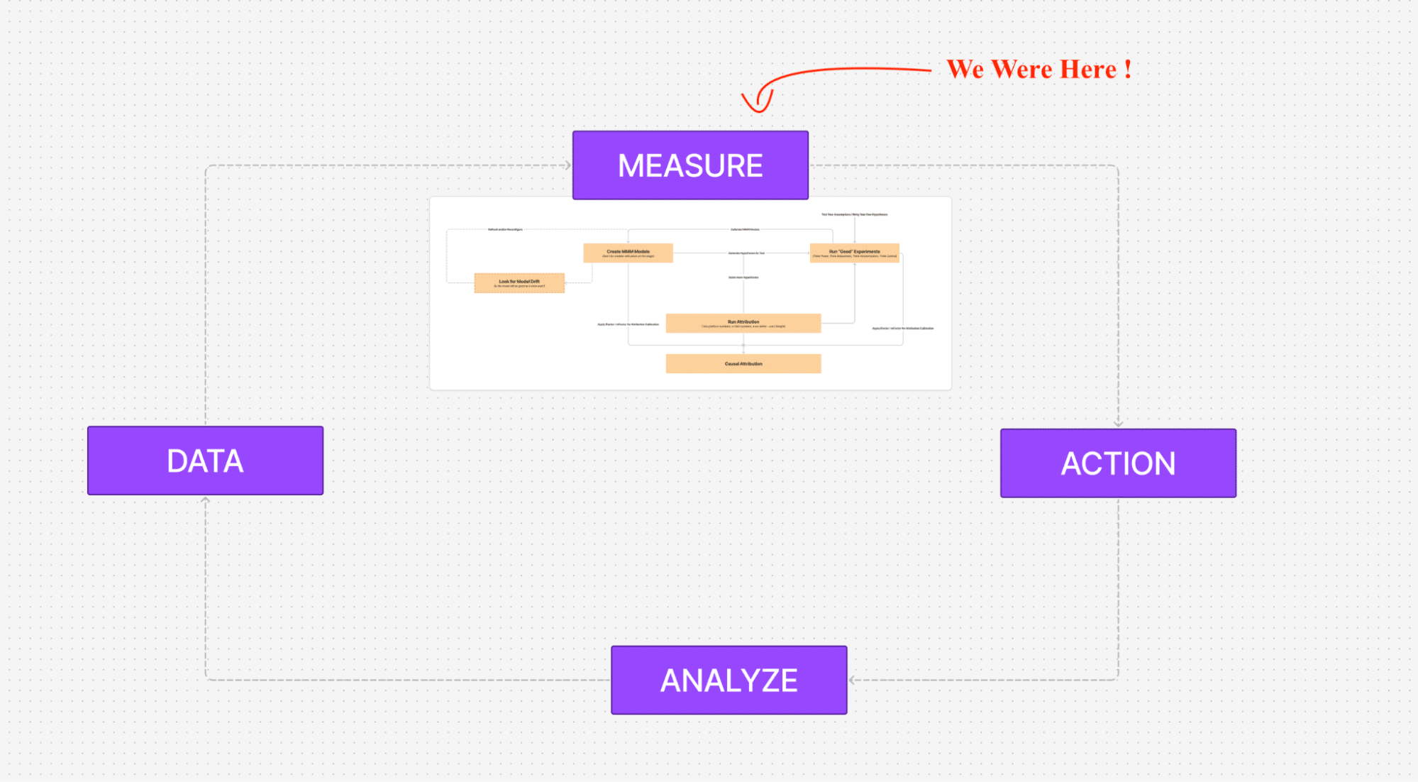 Marketing Measurements