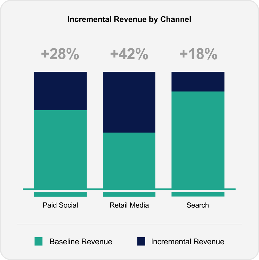 Measure Incremental Sales Across Every Channel