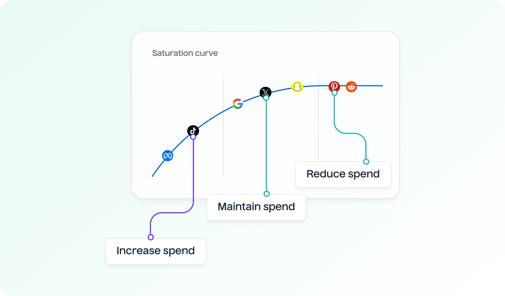 Measuring the Marketing Funnel in Silos