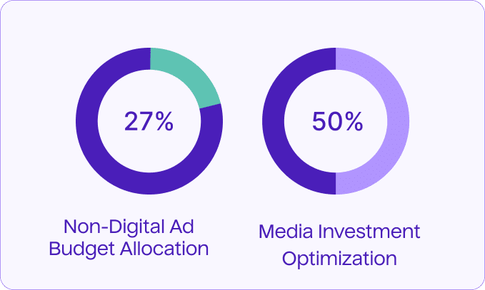 Non digital Ad budget allocation & media investment optimization