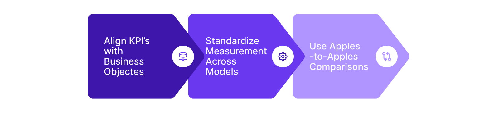 Prioritize KPI Parity for Accurate Measurement