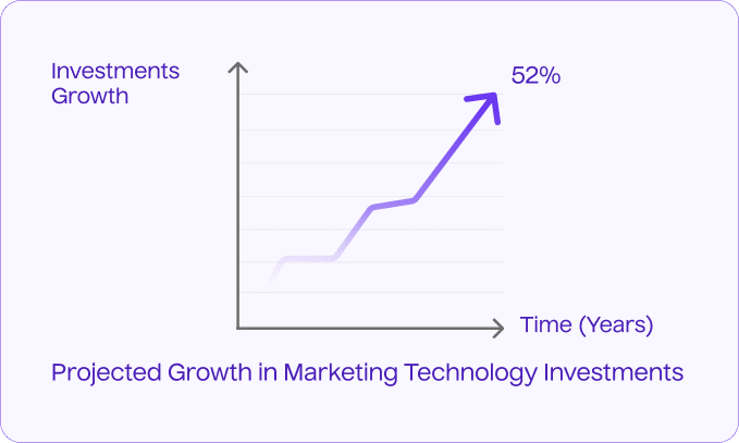 Projected Growth in Marketing Technology Investments