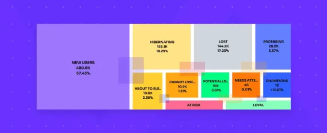 RFM Segmentation Identifying the Worth of Each Customer 09a2fdb079 1 - Lifesight