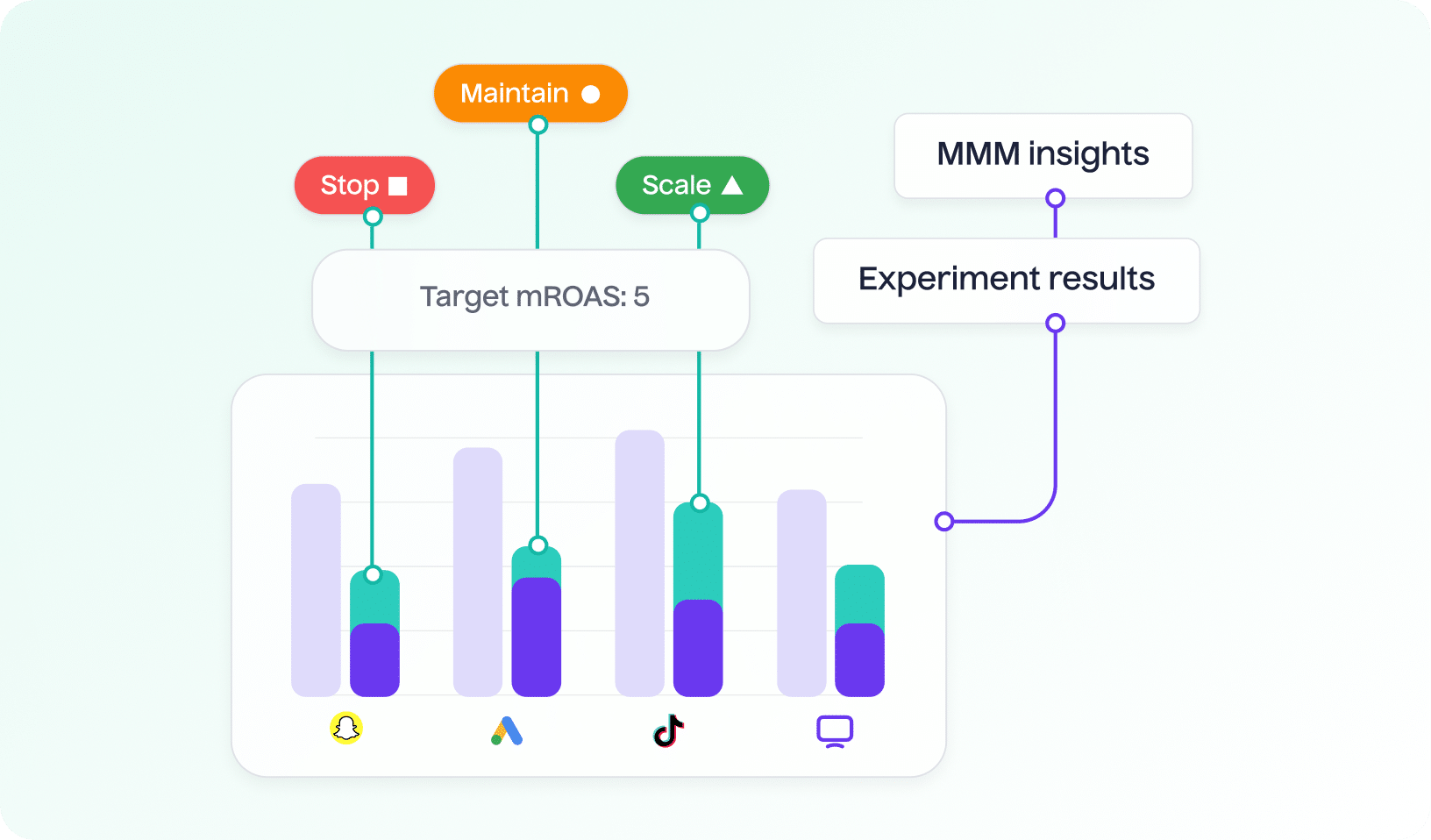 Real-time campaign optimization