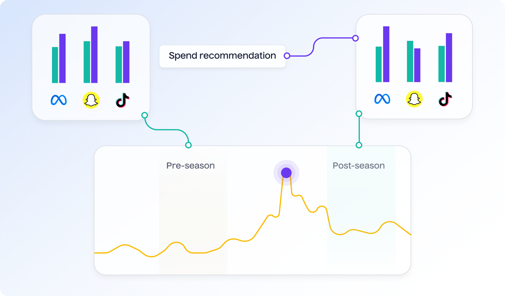 Refine Pre and Post-Season Strategies