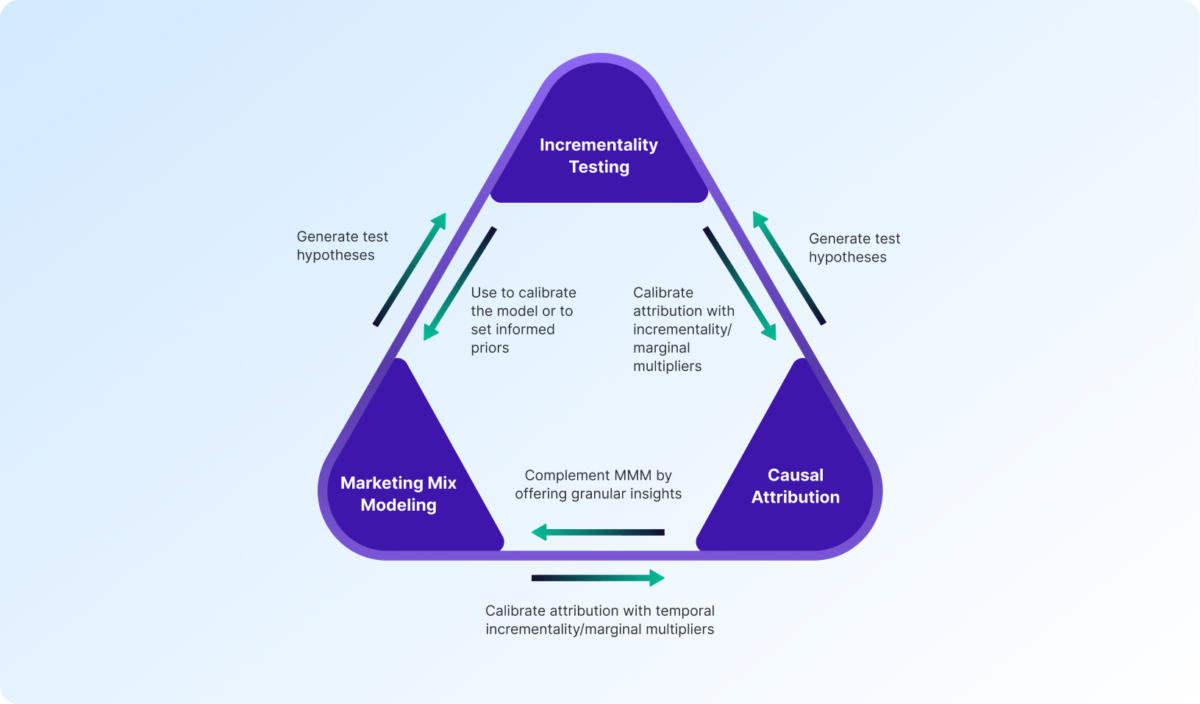 5 Common Media Measurement Mistakes To Avoid At All Costs - Lifesight