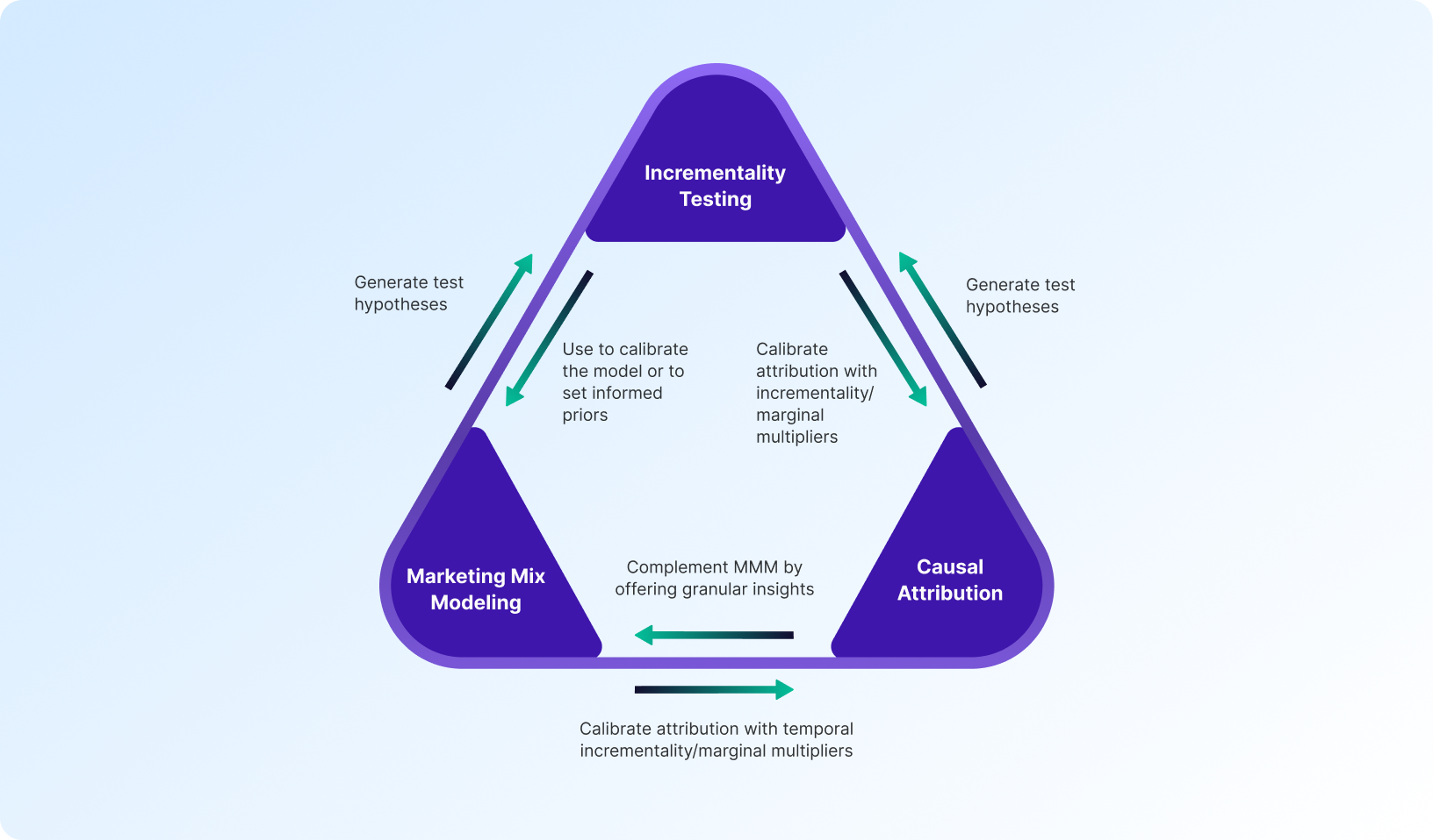 Reporting Marketing ROI Based Solely on Platform Metrics