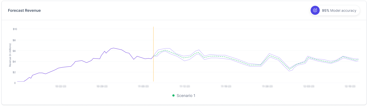Revenue forecast for Q3 using Lifesight Scenario planner