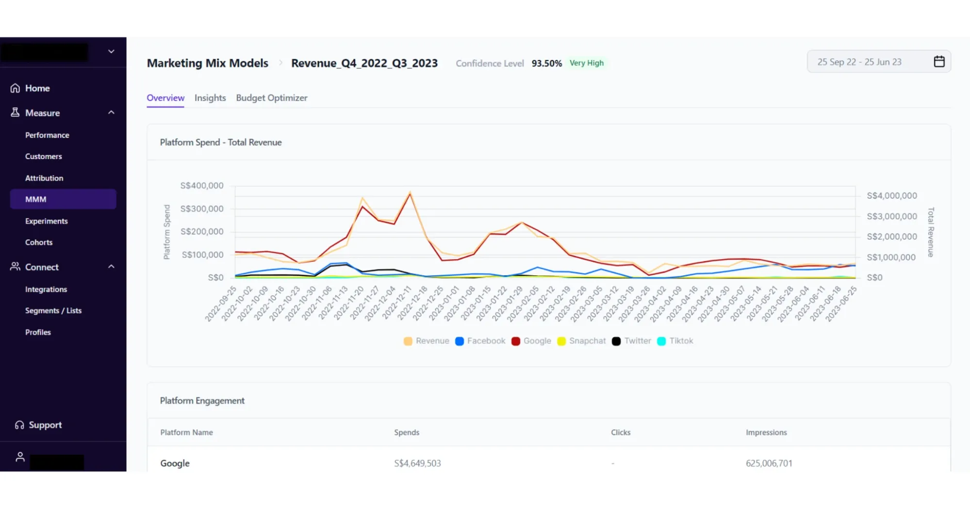 Revenue generated vs marketing spend for every channel in Lifesight mmm platform d6c4c917b9 - Lifesight