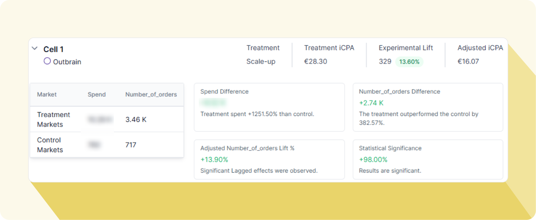 Scaling growth while proving upper-funnel investments