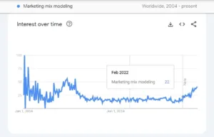 Search Performance of Marketing Mix Modeling