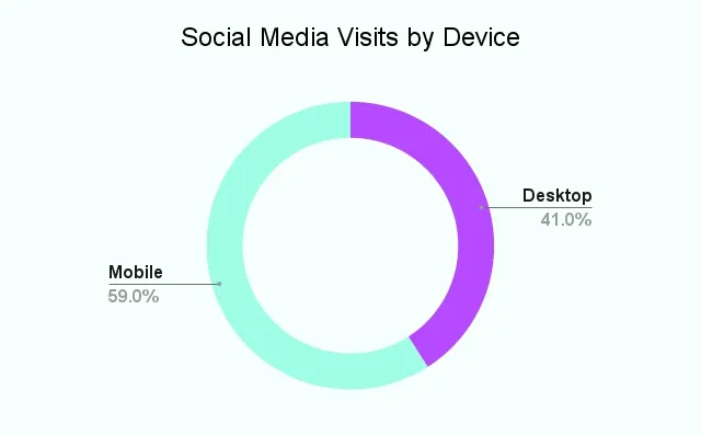 Social Media Visits by Device 3cfa6225de - Lifesight