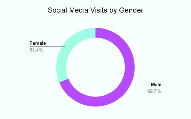 Social Media Visits by Gender eade8ccc38 - Lifesight