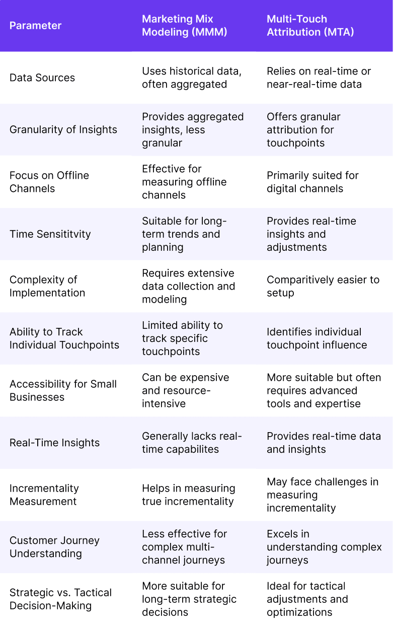 Table comparing MMM and MTA 1 32e18513a9 - Lifesight