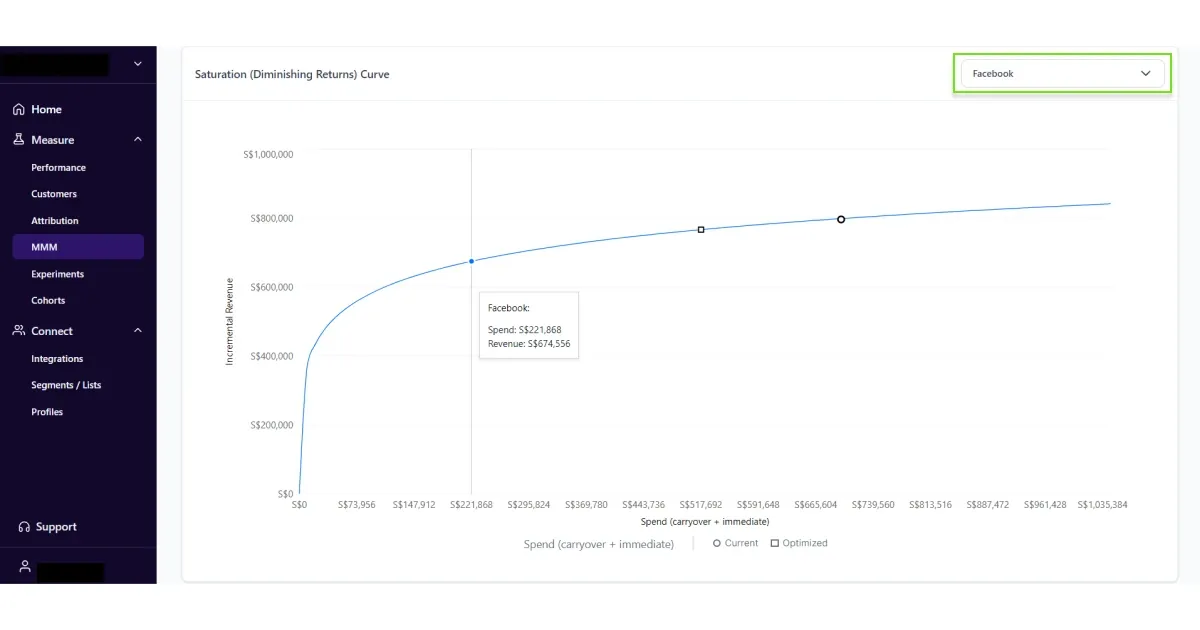 The saturation graph for Facebook ads in Lifesight Platform c702e15f24 - Lifesight