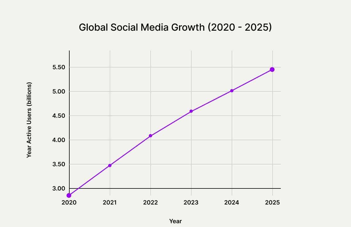 Top 10 Social Media Platforms Growth (2020-2025)