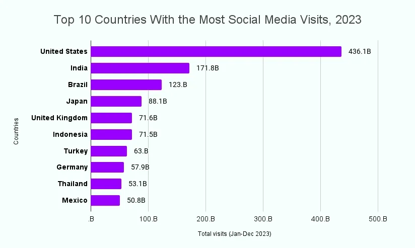 Top 10 Countries With the Most Social Media Visits 2023 421f89ecff - Lifesight