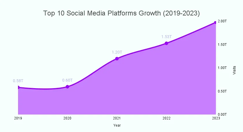 Top 10 Social Media Platforms Growth 2019 2023 616f4051b3 - Lifesight