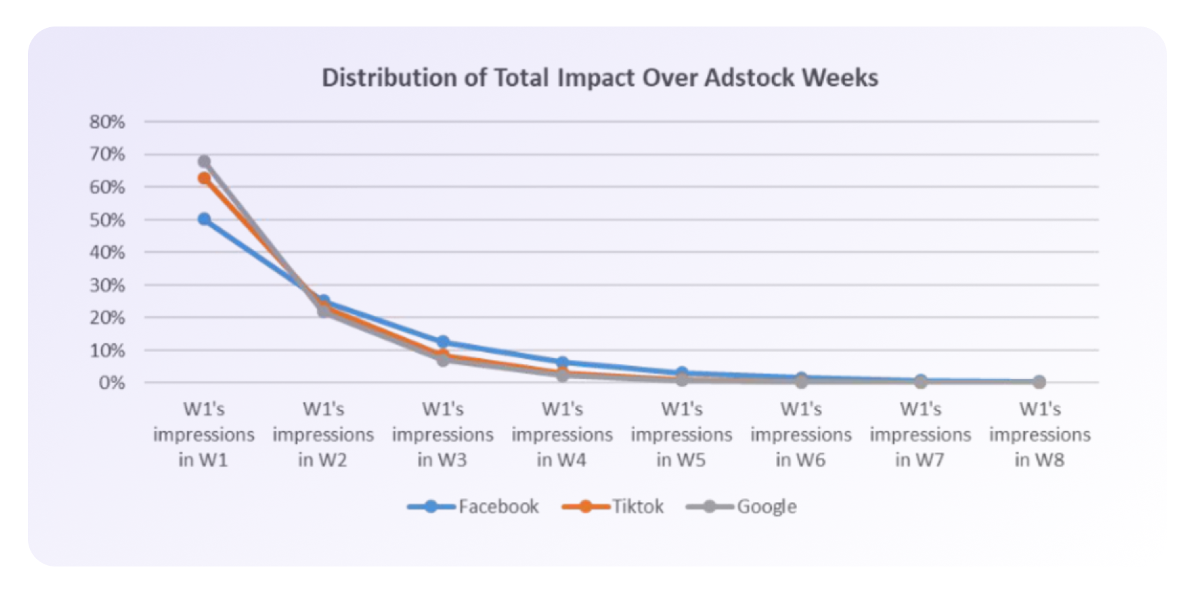 Distribution of total impact over adstock weeks
