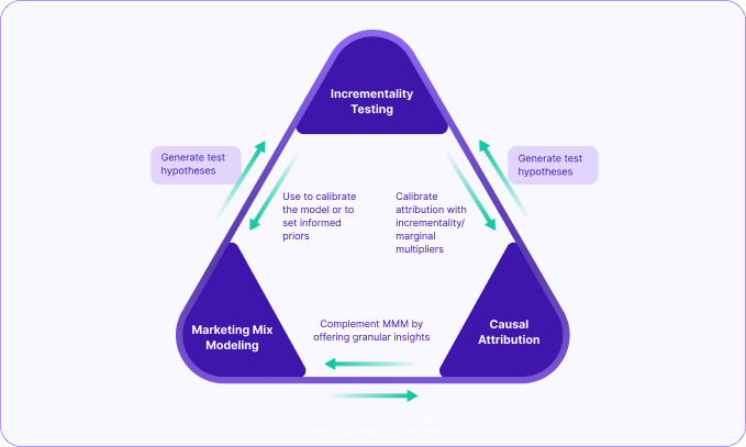 Unified Marketing Measurement Triagulation