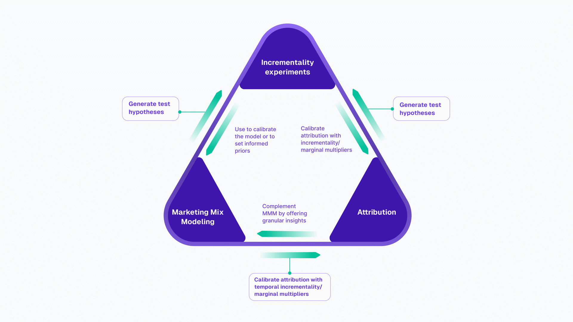 Triangulation in Marketing