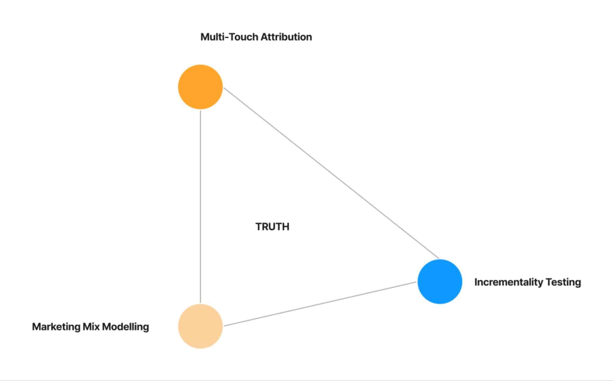 Triangulation