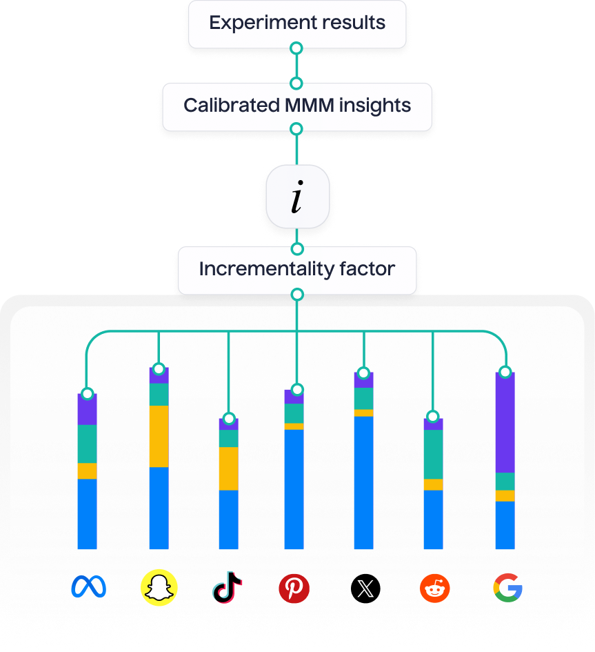 Turn attribution insights into drivers of growth 1 - Lifesight