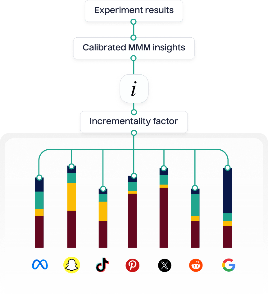 Turn attribution insights into drivers of growth 2 - Lifesight