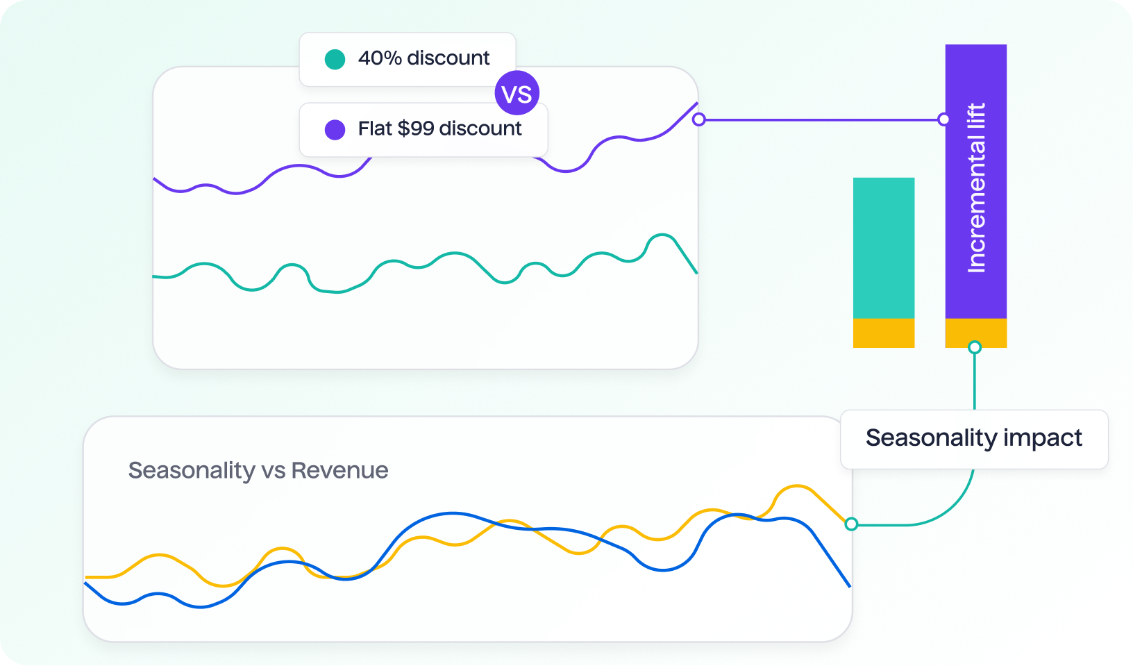 Understand how seasons & promotions affect your business