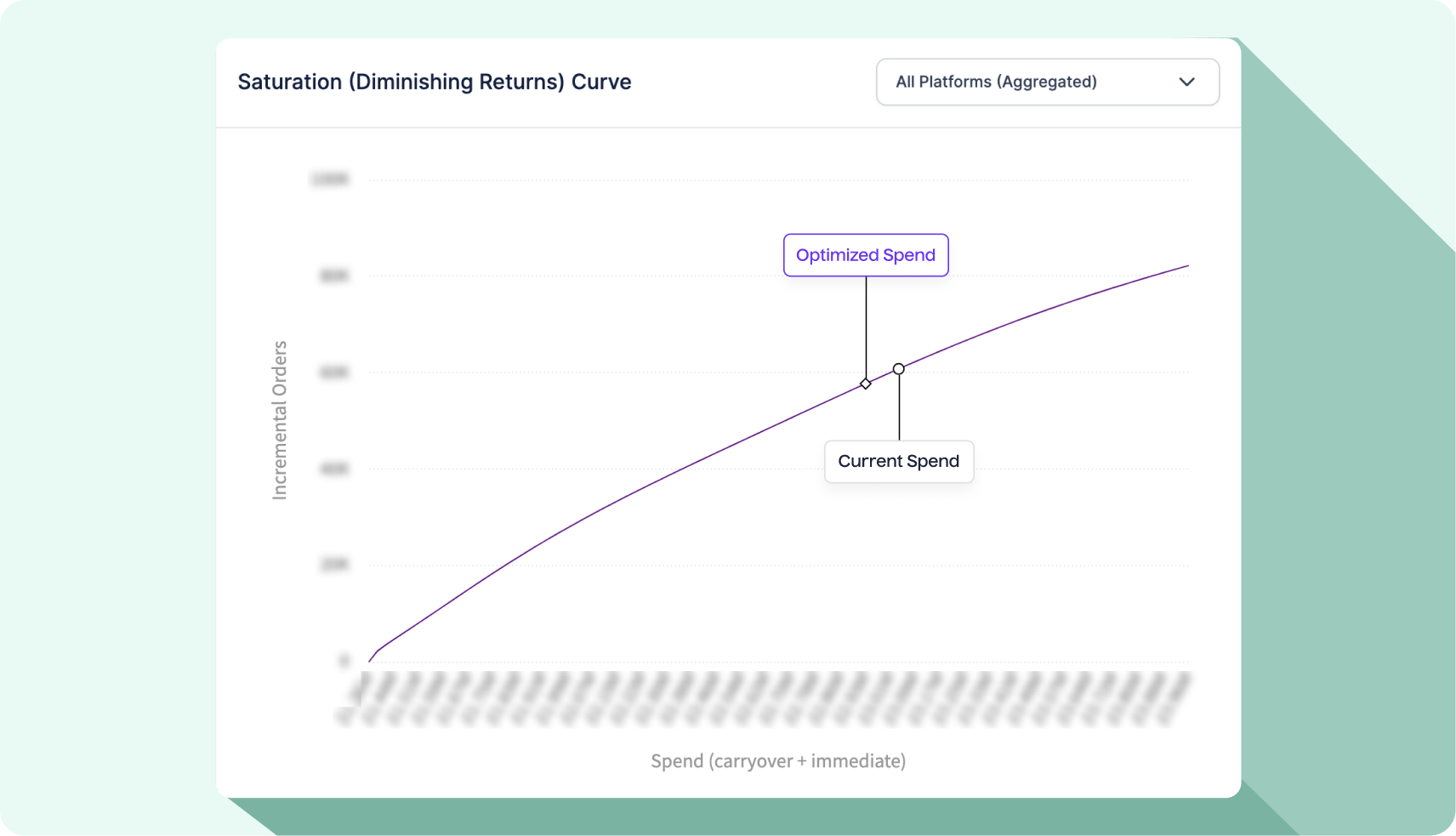 Understanding diminishing returns of channels