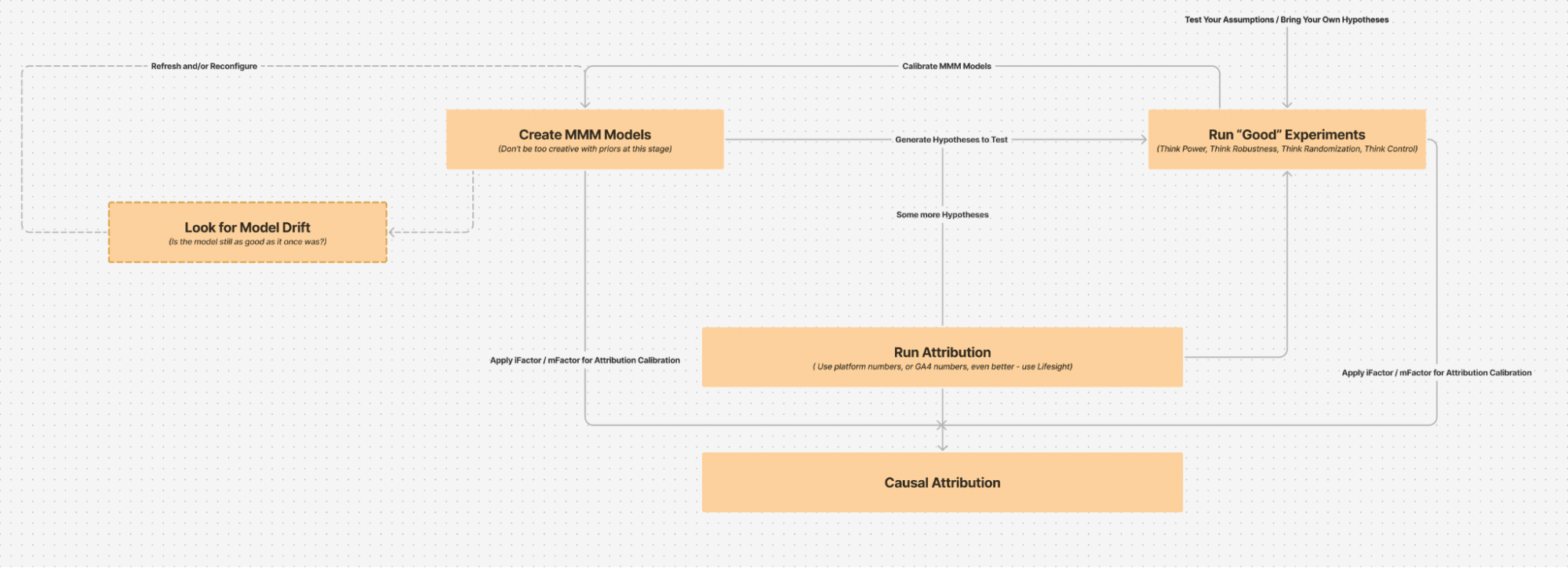 Unified Measurements Frameworks